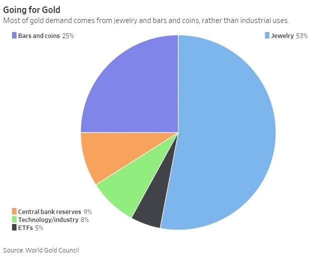 黃金的用途大多來自于珠寶/ 圖：zerohedge