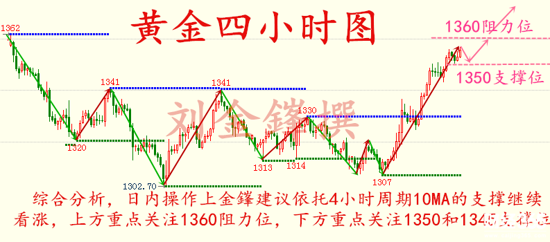 今日黃金走勢(shì)圖,黃金k線走勢(shì)圖,最新黃金價(jià)格走勢(shì)圖,黃金投資理財(cái),