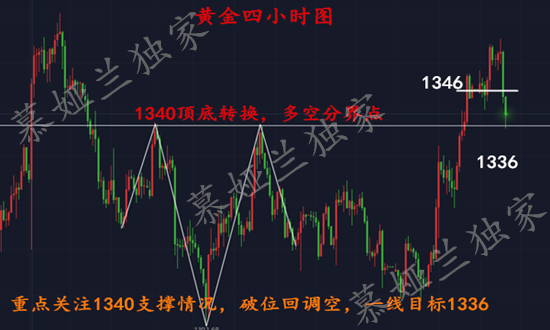 慕婭蘭：3.28黃金中線空完美獲利10點利潤，午夜操作重點關注1346