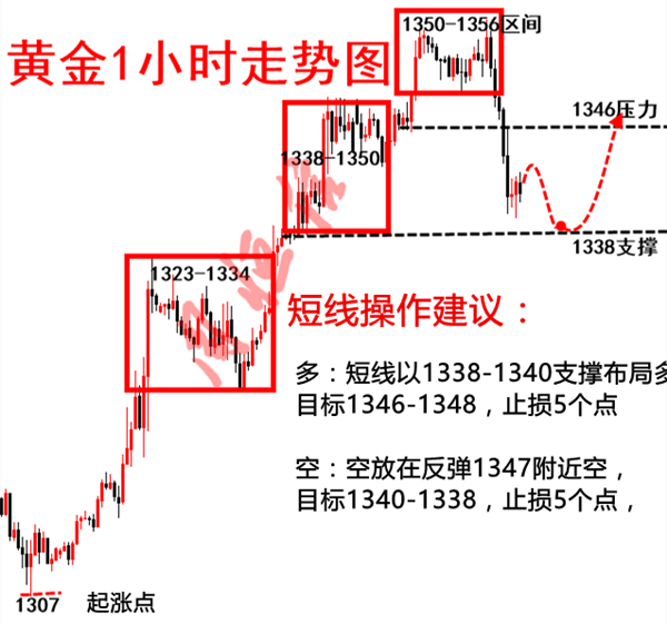 周恒信：3.28黃金多頭被秒，1340支撐能否扛起多頭強勢歸來
