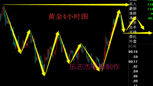 樂志杰：3.27避險(xiǎn)消化黃金承壓修復(fù)，趨勢支撐關(guān)注40一線