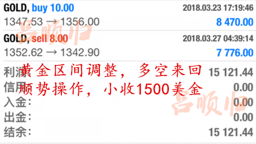 呂順歸：3.28黃金斷崖式下跌，避險消退還是多頭蓄力沖60？