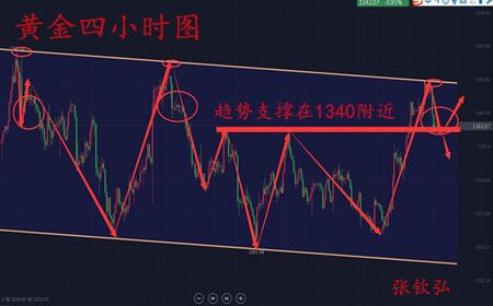 張欽弘3.28黃金受阻修復，多空獲利一百六十點附解套