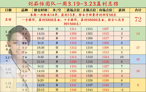 劉茹恬：黃金回撤修正，切勿盲目空，上方看1358！