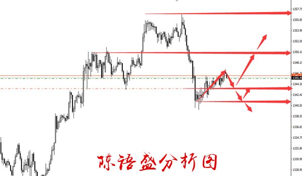 陳語盛：3.28貿易戰會爆發嗎？今日黃金如何操作？