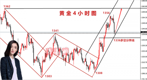 許嘉嫻：3.28黃金亞盤分析，短線調整多頭即將展開！