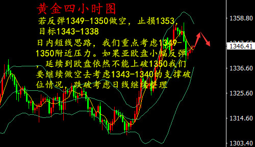 湯鑫偉：3.28黃金日內1350遇阻做空，下方考驗1340支撐性