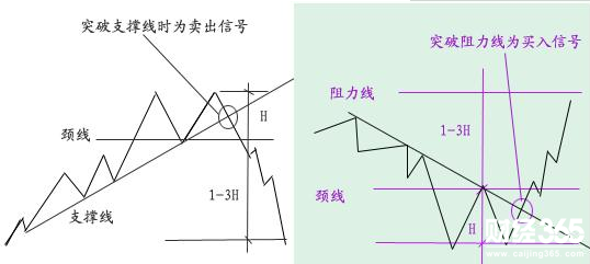 股票資料反轉(zhuǎn)形態(tài)