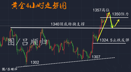 呂順歸：3.28黃金高臺跳水，短線走震蕩不破1340多多多！