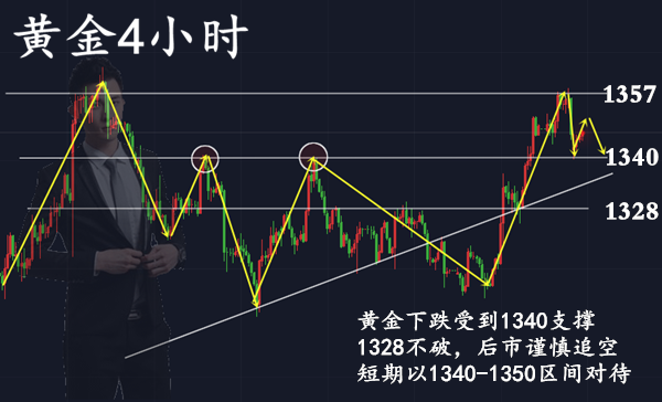 范亦風：3.28黃金追空為時過早，1328多空分界線