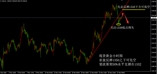 張雅源：3.28黃金1346空單如期止盈，黃金有望跌破1340？