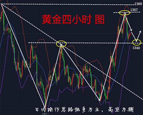 凌峰霸金：3.28避險降溫未持續，超級數據來助陣，歐美盤黃金解套操作建議技術分析