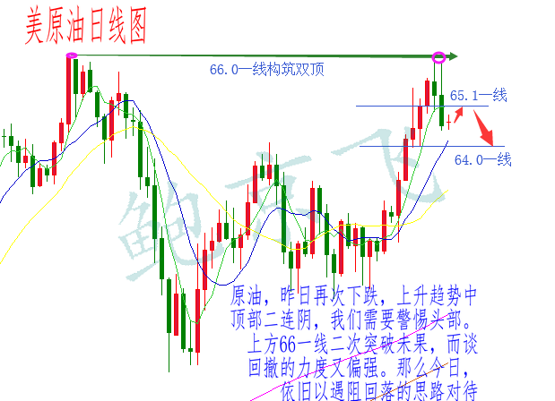 鮑京飛：3.28單陰回落黃金不是空，二連下修原油回避多