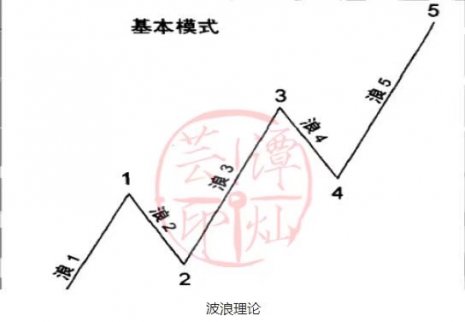 如何運(yùn)用趨勢技術(shù)波浪理論，做好黃金投資！