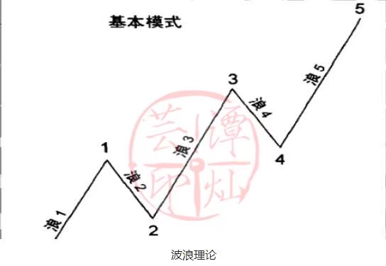 如何運用趨勢技術(shù)波浪理論，做好黃金投資！