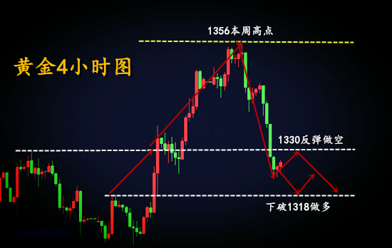 黃芷瀅：3.29黃金跌勢強勢反攻！多單被套怎么辦？今日行情分析及操作建議