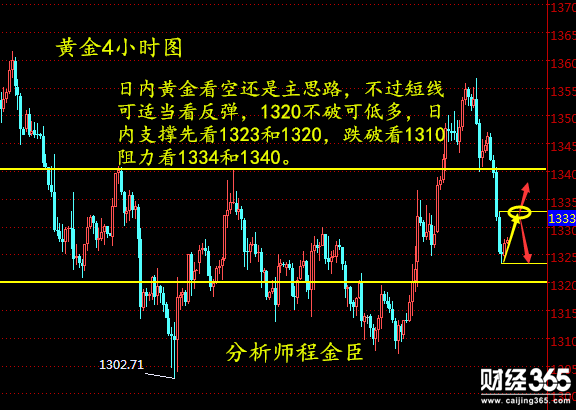 程金臣：3.29 現貨黃金避險失寵，倫敦金短線還主空附解套