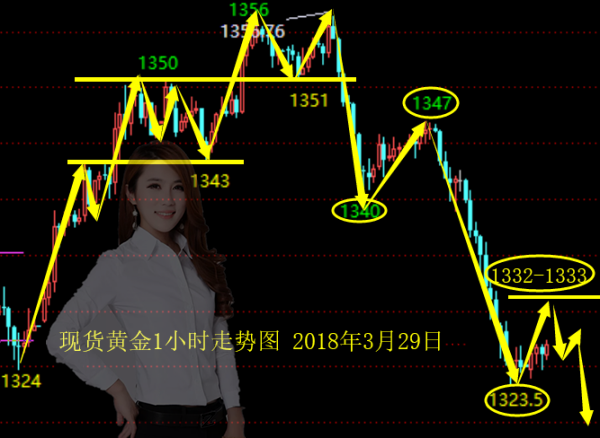 殷昕桐：3.29黃金反趨勢(shì)次次都是你？隨波逐流永遠(yuǎn)在虧損