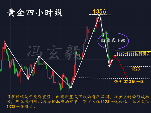 馮玄毅：3.29黃金斷崖式下跌逆轉(zhuǎn)多空，日內(nèi)黃金走勢分析及策略