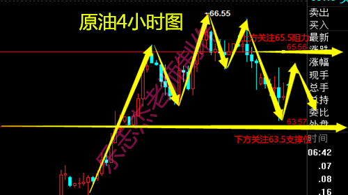 樂志杰：3.29初請黃金短線下挫回升，原油關(guān)注65.5一線