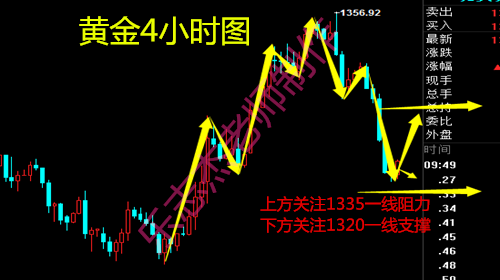 樂志杰：3.29初請黃金短線下挫回升，原油關(guān)注65.5一線