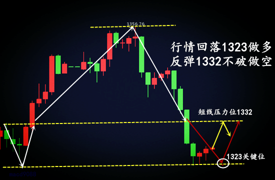 黃芷瀅：3.29多頭難以寸進！扛單俠重出江湖！后市黃金操作建議及分析