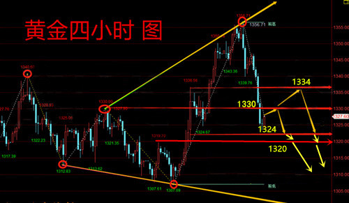 凌峰霸金：3.29黃金破位前期必得技術(shù)反彈，多單解套還不把握？附操作建議技術(shù)分析