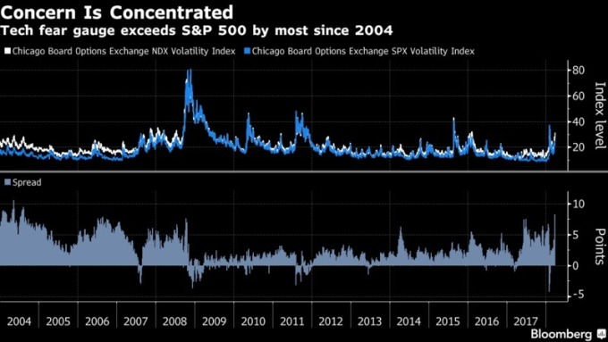 投資者對科技股的恐慌大幅高于對S&P 500指數的恐慌
