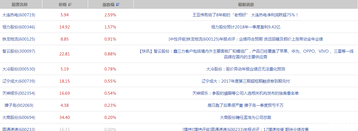 大連上市公司有哪些