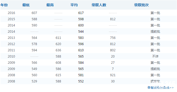 中南財經政法大學錄取分數線