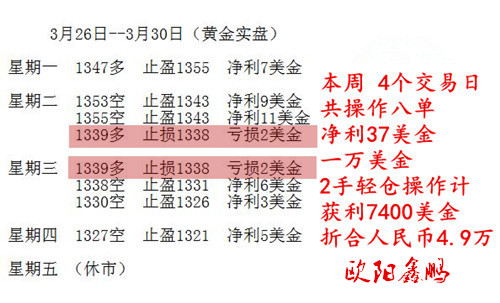 歐陽鑫鵬：3.30黃金本周走勢(shì)分析及總結(jié)！
