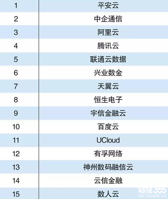 金融云服務提供商