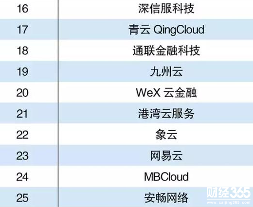 金融云服務提供商