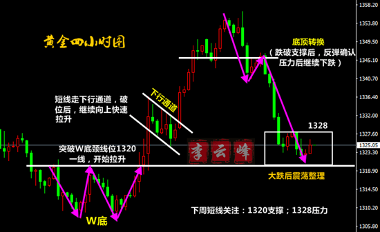 云峰財經(jīng)：3.30黃金月線收官，下周黃金還能漲嗎？