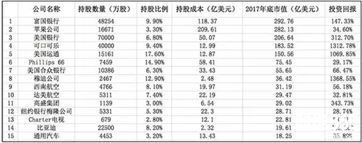 2018年巴菲特