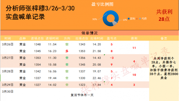 3.29黃金下周行情分析操作策略，多空何去何從？