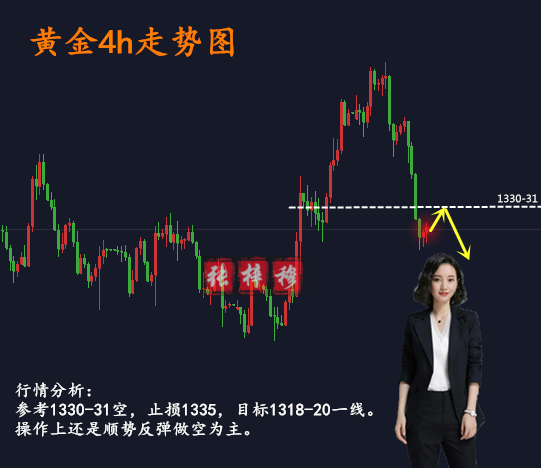 3.29黃金下周行情分析操作策略，多空何去何從？