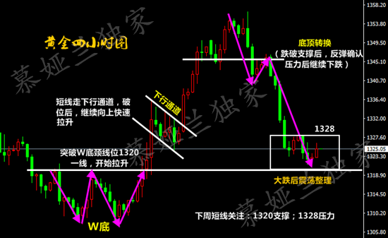 慕婭蘭：非農來臨能否扭轉黃金尷尬局面？四月將試探千三關口