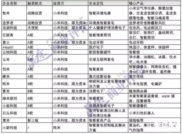 小米IoT領域主要投資企業