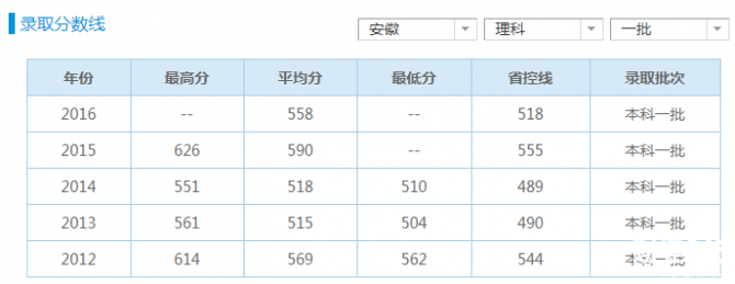 歷年安徽財(cái)經(jīng)大學(xué)分?jǐn)?shù)線是多少？往年的高考中