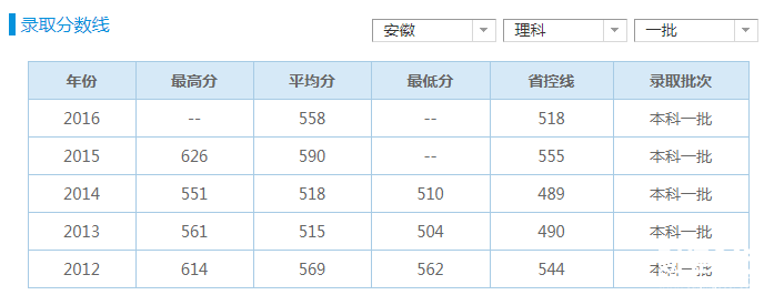 安徽財經大學分數線