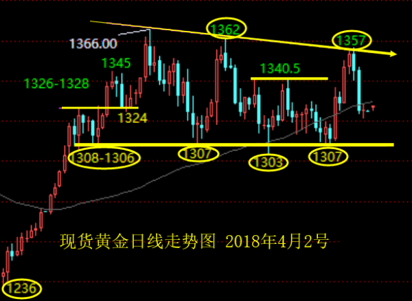 單晨金：4.2今日起中國對美加征關稅，黃金日內走勢分析