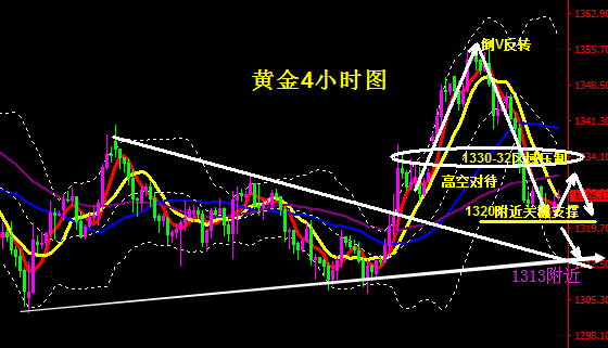 匯銀解盤：4.2非農周黃金路在何方，多空爭奪戰，今日如何操作
