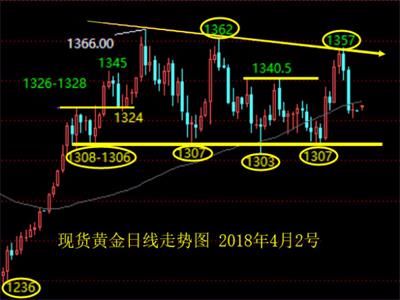 葉圣解盤：現(xiàn)貨黃金非農(nóng)超級周，4.2倫敦金周初關注1330
