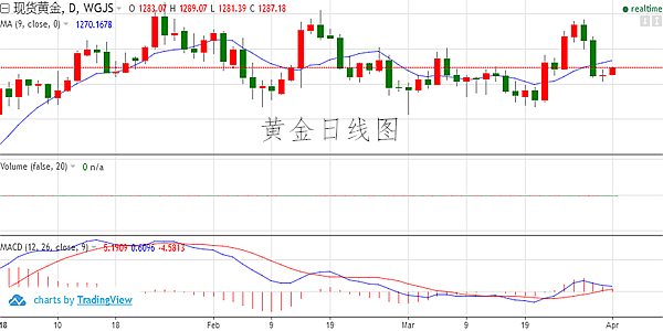 皓月譽金：4.2金價上周承壓大幅回落此時提防黃金的超跌反彈