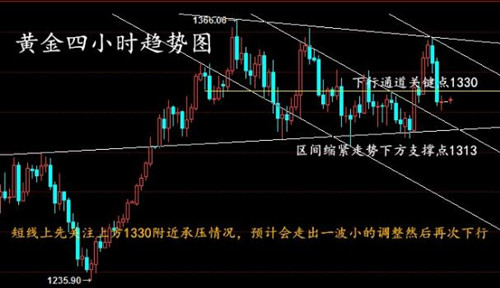 知金道贏：4.2黃金緩漲意欲沖高否？周初原油走勢解析