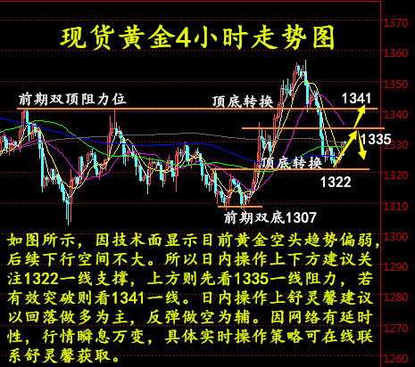 舒靈馨：4.2超級非農周來襲，現貨黃金、倫敦金午間操作建議