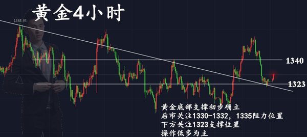 范亦風(fēng)：4.2黃金非農(nóng)走勢逐漸明朗，中線結(jié)合短線該如何操作？