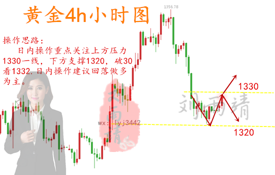 劉雨靖：4.2黃金開盤上漲美元連跌，日內(nèi)黃金原油操作建議
