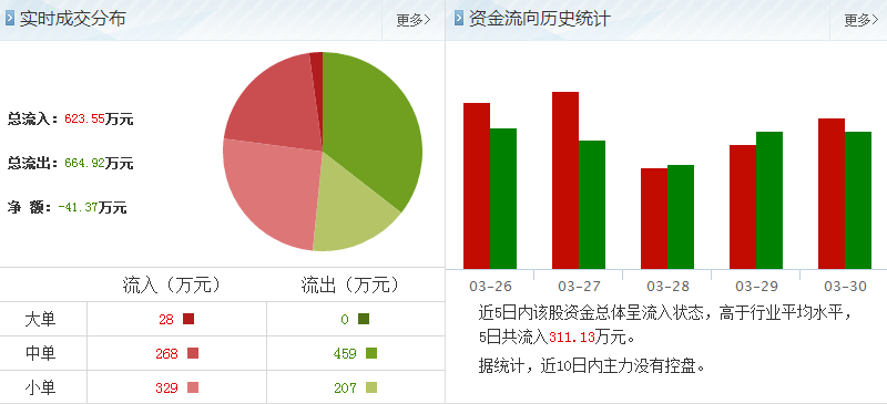澄星股份股票資金流向